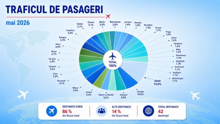 Aeroportul Internațional „Eugen Doga” – Chișinău / Date trafic pasageri, mai 2026